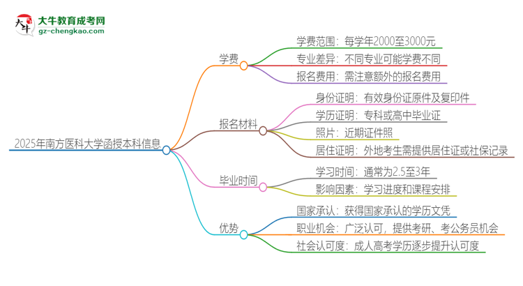 2025年南方醫(yī)科大學(xué)函授本科學(xué)費(fèi)要多少？思維導(dǎo)圖