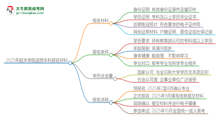 2025年韶關(guān)學(xué)院報名函授本科需要什么材料？思維導(dǎo)圖