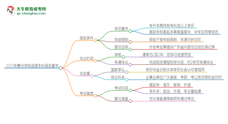 2025年惠州學院的函授本科報名有什么要求？思維導圖