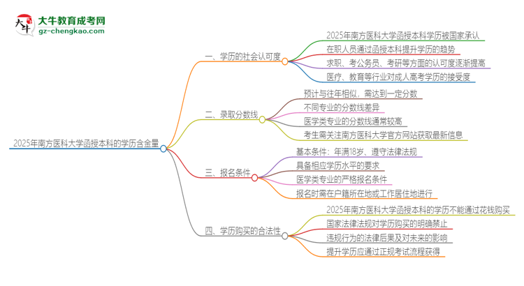 2025年南方醫(yī)科大學(xué)函授本科的學(xué)歷是有含金量的嗎？思維導(dǎo)圖