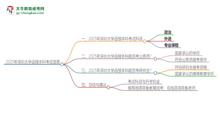 2025年深圳大學(xué)函授本科考試要考幾科？思維導(dǎo)圖