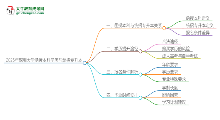 2025年深圳大學函授本科學歷能參加統(tǒng)招專升本嗎？思維導圖