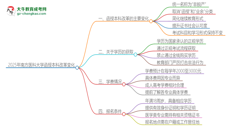 2025年南方醫(yī)科大學(xué)函授本科改革有哪些變化？思維導(dǎo)圖