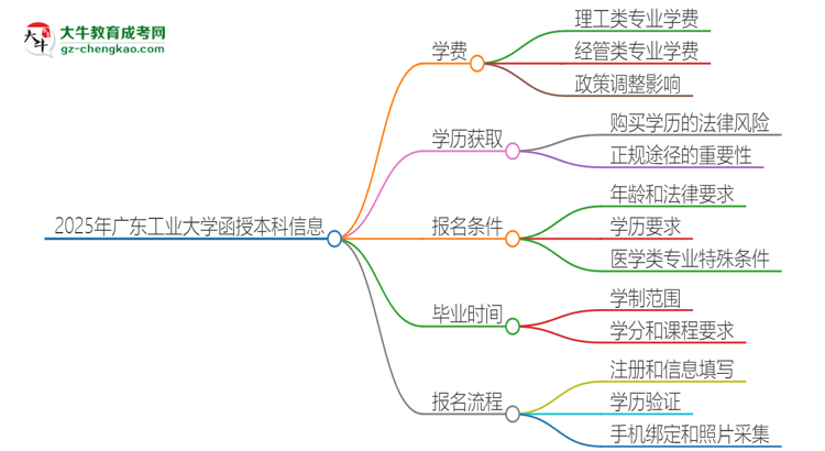 2025年廣東工業(yè)大學(xué)函授本科學(xué)費(fèi)要多少？思維導(dǎo)圖