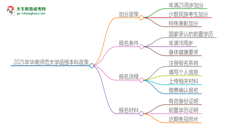 2025年華南師范大學(xué)函授本科有什么政策能加分？思維導(dǎo)圖