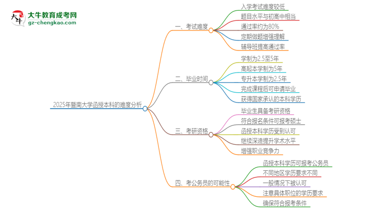 2025年暨南大學函授本科的難度怎么樣？思維導圖