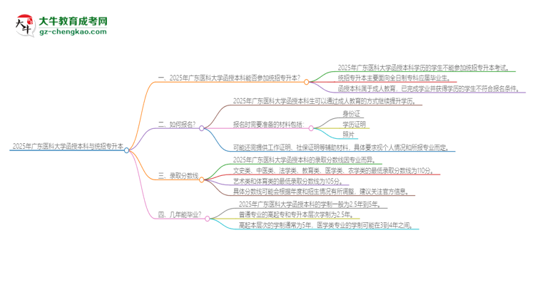 2025年廣東醫(yī)科大學(xué)函授本科學(xué)歷能參加統(tǒng)招專升本嗎？思維導(dǎo)圖