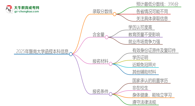 2025年暨南大學(xué)函授本科考多少分可以上？思維導(dǎo)圖