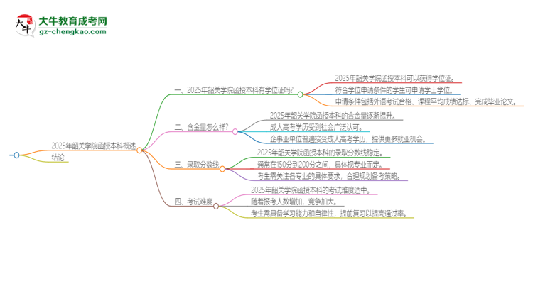 2025年韶關(guān)學(xué)院函授本科畢業(yè)有學(xué)位證可以拿嗎？思維導(dǎo)圖