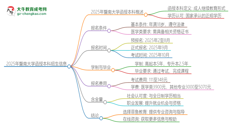 2025年暨南大學(xué)函授本科學(xué)歷能考執(zhí)業(yè)醫(yī)師證嗎？思維導(dǎo)圖