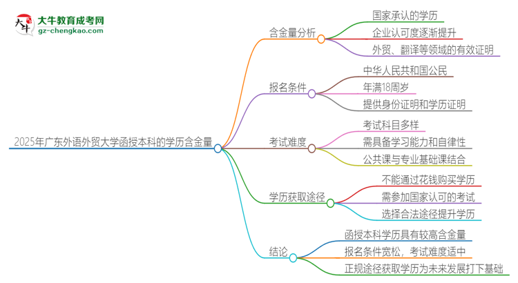 2025年廣東外語外貿(mào)大學(xué)函授本科的學(xué)歷是有含金量的嗎？思維導(dǎo)圖