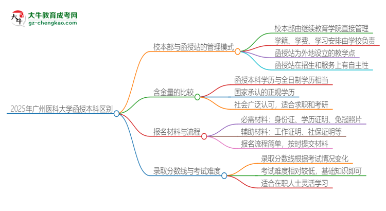 2025年廣州醫(yī)科大學(xué)函授本科校本部和函授站有哪些區(qū)別思維導(dǎo)圖