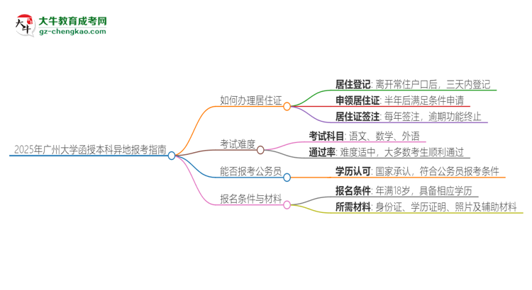 2025年廣州大學(xué)函授本科異地報(bào)考怎么辦理居住證？思維導(dǎo)圖