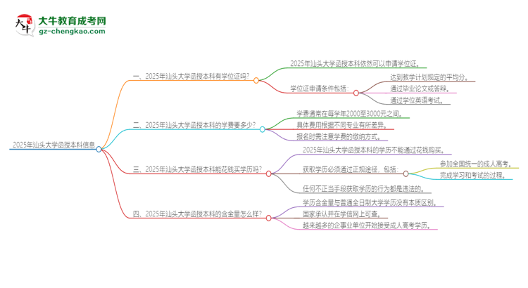 2025年汕頭大學(xué)函授本科畢業(yè)有學(xué)位證可以拿嗎？思維導(dǎo)圖