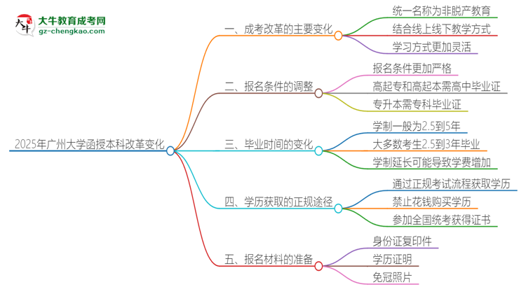 2025年廣州大學(xué)函授本科改革有哪些變化？思維導(dǎo)圖