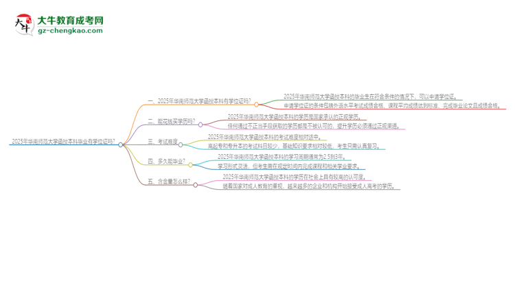 2025年華南師范大學(xué)函授本科畢業(yè)有學(xué)位證可以拿嗎？思維導(dǎo)圖