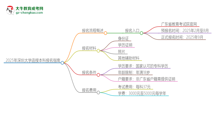 2025年深圳大學函授本科怎么報名？思維導圖