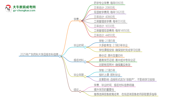 2025年廣東藥科大學(xué)函授本科學(xué)費(fèi)要多少？思維導(dǎo)圖