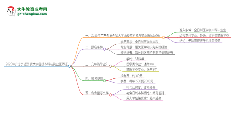 2025年廣東外語外貿(mào)大學(xué)函授本科學(xué)歷能考執(zhí)業(yè)醫(yī)師證嗎？思維導(dǎo)圖