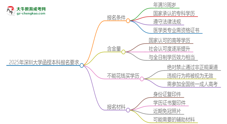 2025年深圳大學的函授本科報名有什么要求？思維導圖