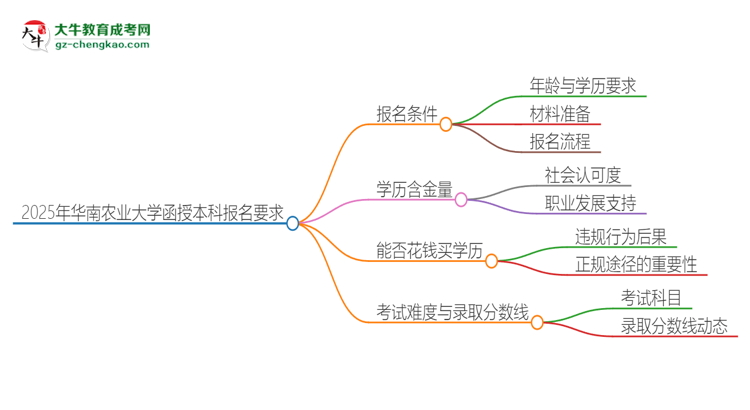 2025年華南農(nóng)業(yè)大學的函授本科報名有什么要求？思維導圖