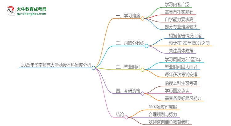 2025年華南師范大學函授本科的難度怎么樣？思維導圖