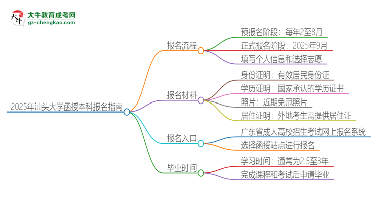 2025年汕頭大學函授本科怎么報名？思維導圖