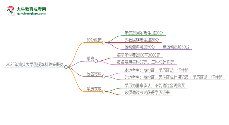 2025年汕頭大學(xué)函授本科有什么政策能加分？思維導(dǎo)圖