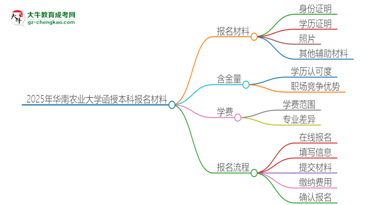 2025年華南農(nóng)業(yè)大學(xué)報(bào)名函授本科需要什么材料？思維導(dǎo)圖