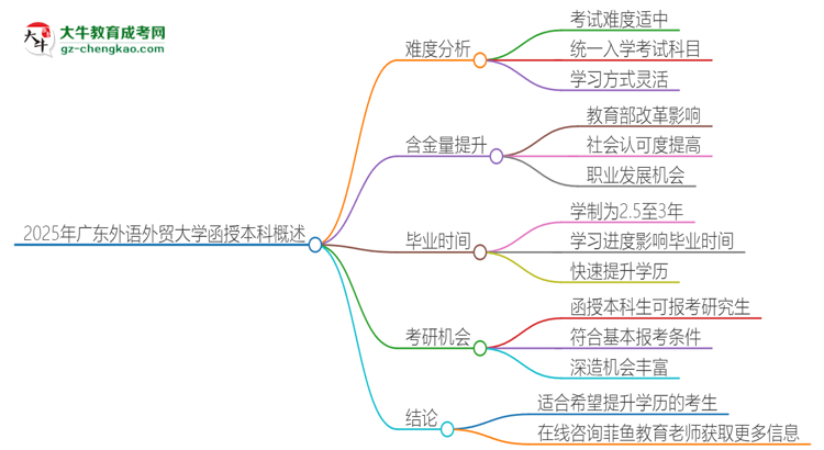 2025年廣東外語(yǔ)外貿(mào)大學(xué)函授本科的難度怎么樣？思維導(dǎo)圖