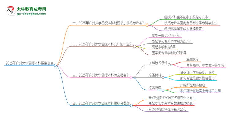 2025年廣州大學(xué)函授本科學(xué)歷能參加統(tǒng)招專升本嗎？思維導(dǎo)圖