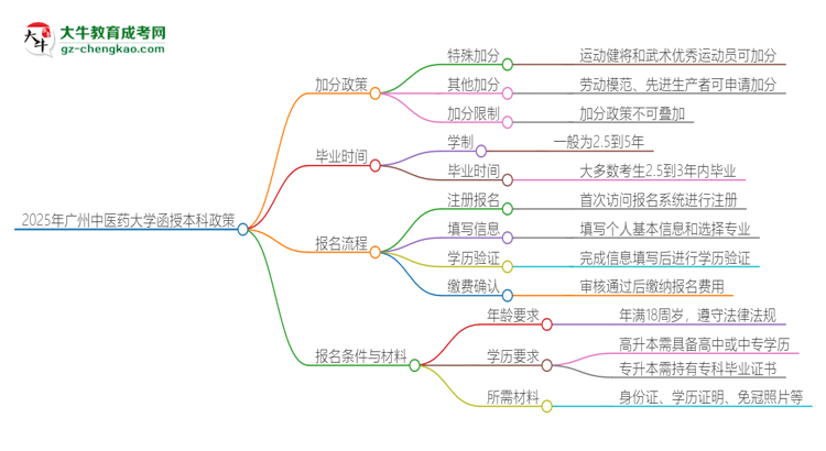 2025年廣州中醫(yī)藥大學(xué)函授本科有什么政策能加分？思維導(dǎo)圖