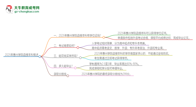 2025年惠州學(xué)院函授本科畢業(yè)有學(xué)位證可以拿嗎？思維導(dǎo)圖