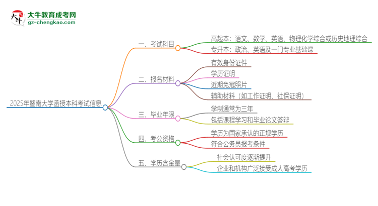 2025年暨南大學(xué)函授本科考試要考幾科？思維導(dǎo)圖