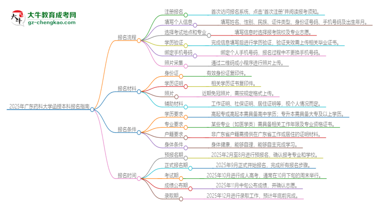 2025年廣東藥科大學(xué)函授本科怎么報(bào)名？思維導(dǎo)圖