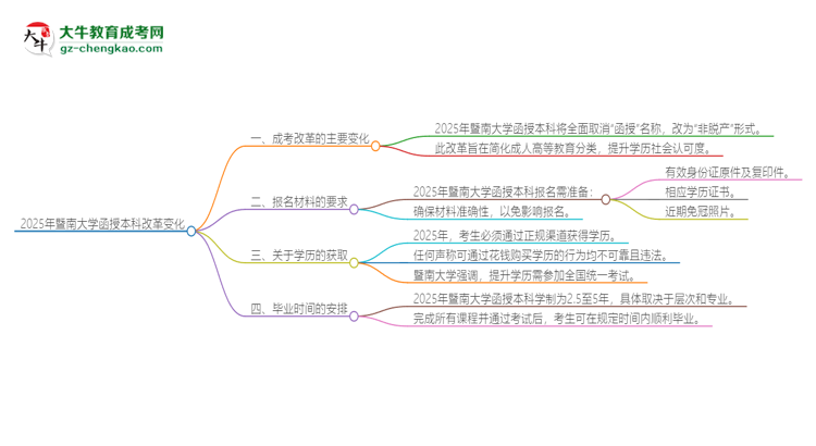 2025年暨南大學(xué)函授本科改革有哪些變化？思維導(dǎo)圖