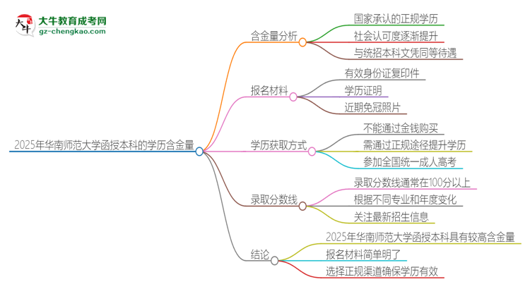 2025年華南師范大學(xué)函授本科的學(xué)歷是有含金量的嗎？思維導(dǎo)圖