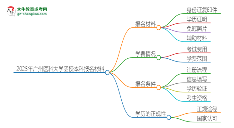 2025年廣州醫(yī)科大學(xué)報(bào)名函授本科需要什么材料？思維導(dǎo)圖