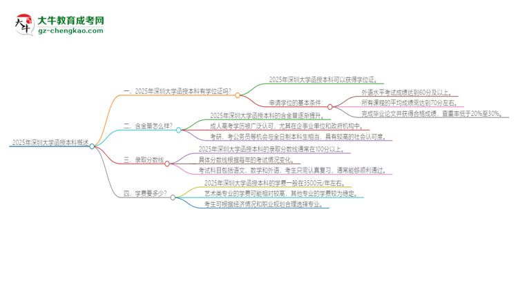 2025年深圳大學(xué)函授本科畢業(yè)有學(xué)位證可以拿嗎？思維導(dǎo)圖