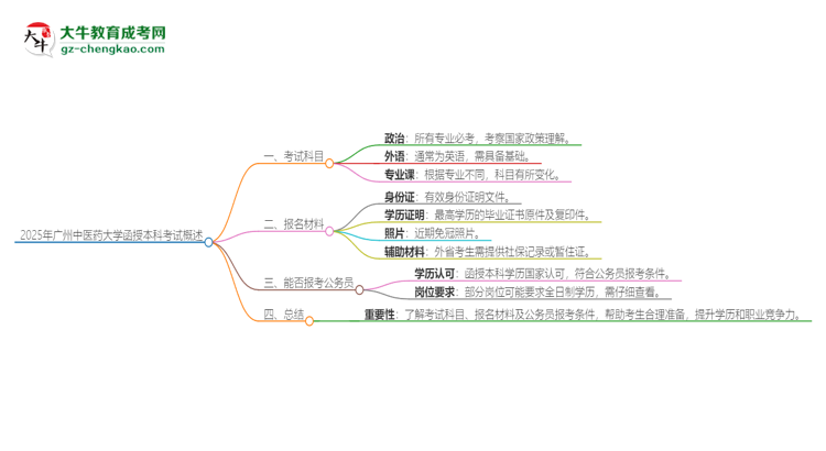 2025年廣州中醫(yī)藥大學(xué)函授本科考試要考幾科？思維導(dǎo)圖