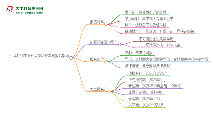 2025年廣州中醫(yī)藥大學報名函授本科需要什么材料？思維導圖