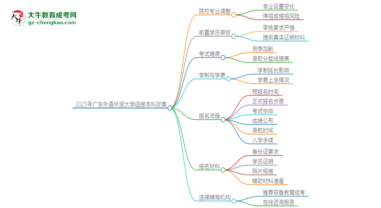 2025年廣東外語外貿(mào)大學(xué)函授本科改革有哪些變化？思維導(dǎo)圖