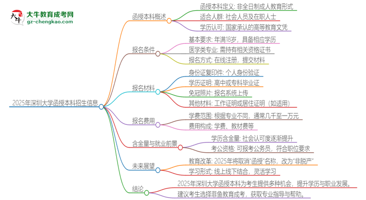 2025年深圳大學(xué)函授本科學(xué)歷能考執(zhí)業(yè)醫(yī)師證嗎？思維導(dǎo)圖