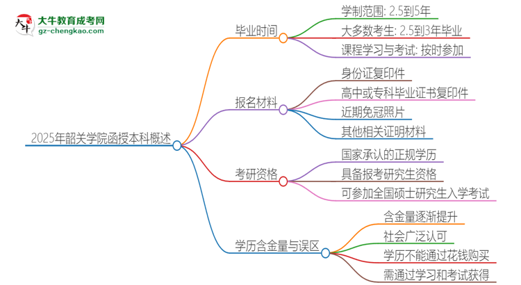 2025年韶關(guān)學(xué)院函授本科多久能拿證？思維導(dǎo)圖