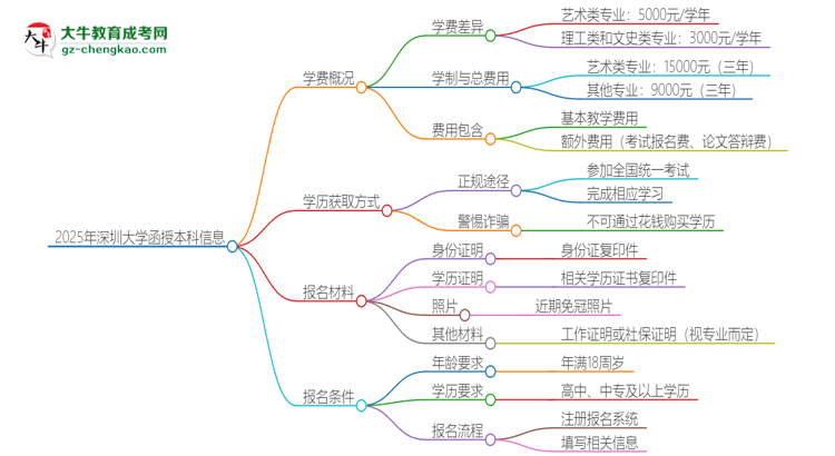 2025年深圳大學(xué)函授本科學(xué)費(fèi)要多少？思維導(dǎo)圖