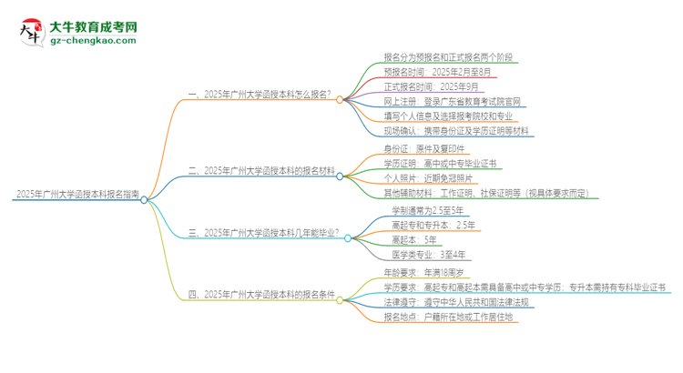 2025年廣州大學函授本科怎么報名？思維導圖