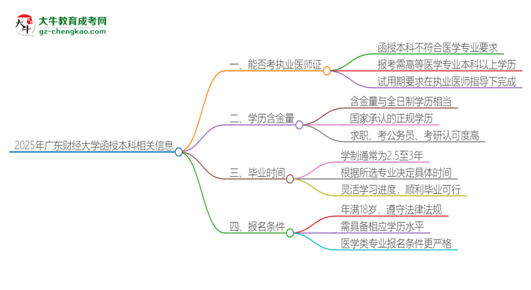 2025年廣東財(cái)經(jīng)大學(xué)函授本科學(xué)歷能考執(zhí)業(yè)醫(yī)師證嗎？思維導(dǎo)圖