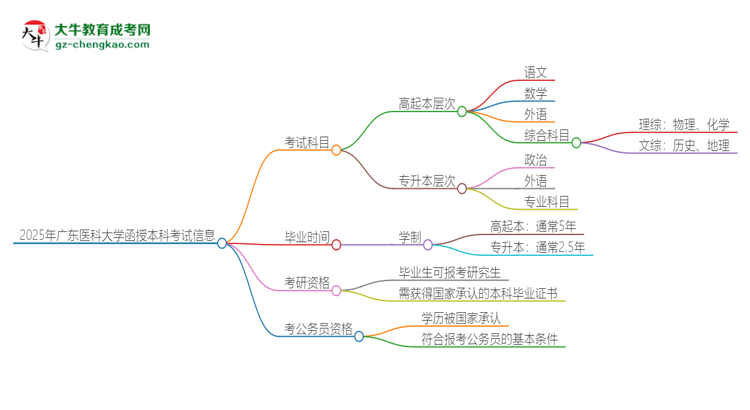 2025年廣東醫(yī)科大學(xué)函授本科考試要考幾科？思維導(dǎo)圖