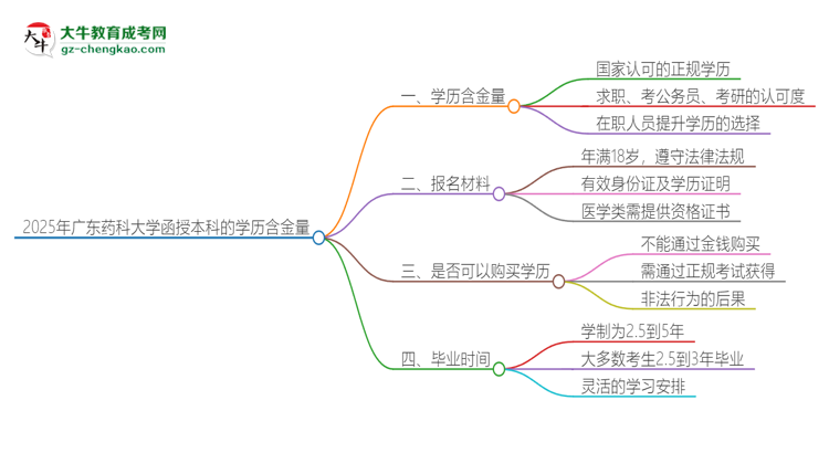 2025年廣東藥科大學(xué)函授本科的學(xué)歷是有含金量的嗎？思維導(dǎo)圖