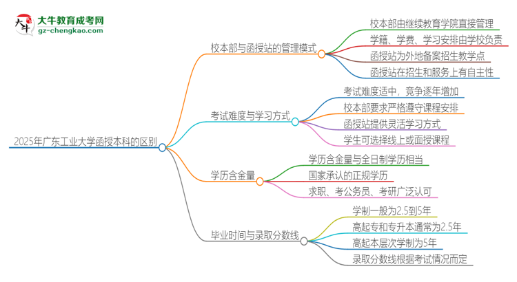 2025年廣東工業(yè)大學函授本科校本部和函授站有哪些區(qū)別思維導(dǎo)圖